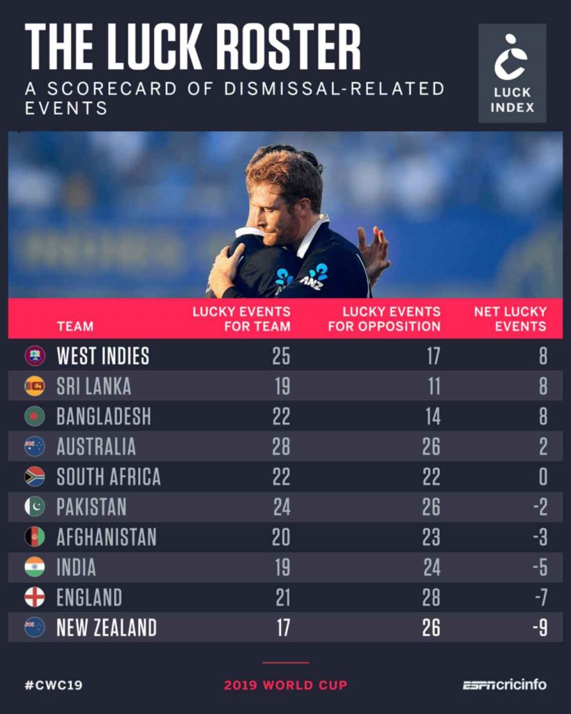 lucky incidents in the cricket world cup